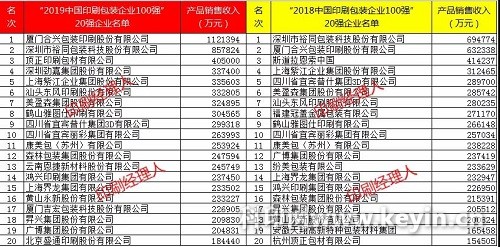 The top 100 Chinese printing and packaging enterprises in 2019 changed their own